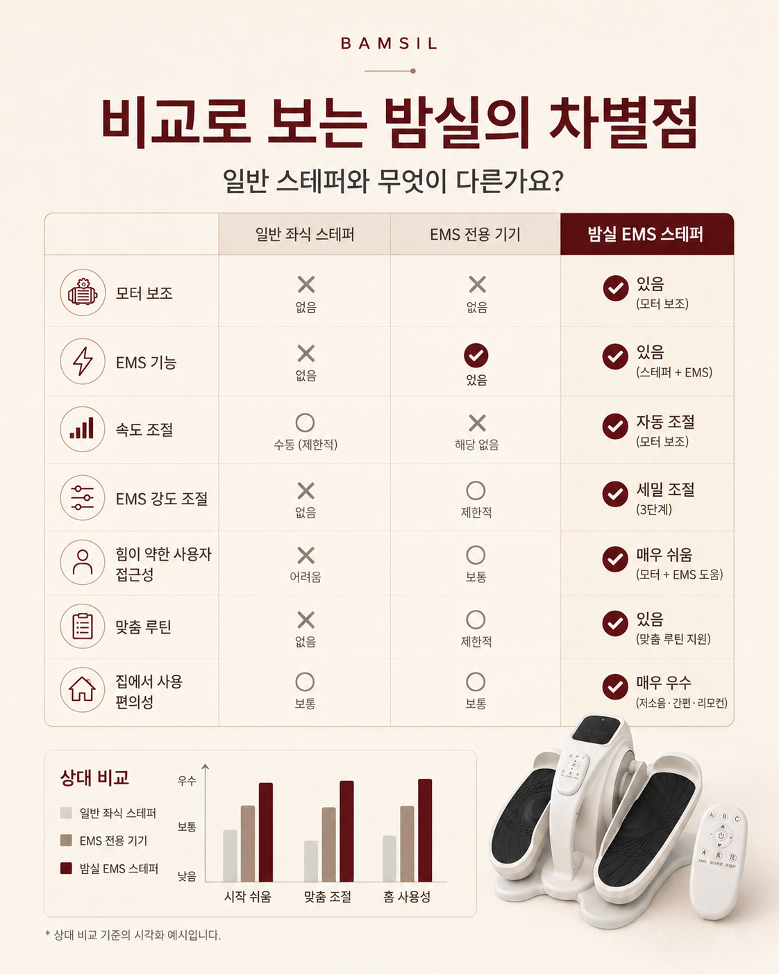 비교로 보는 밤실 EMS 스테퍼 차별점 이미지